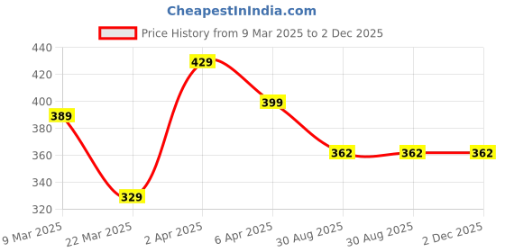 myntra.com K London Textured Waist Pouch k london Price History Graph from 9 Mar 2025 to 1 Dec 2025