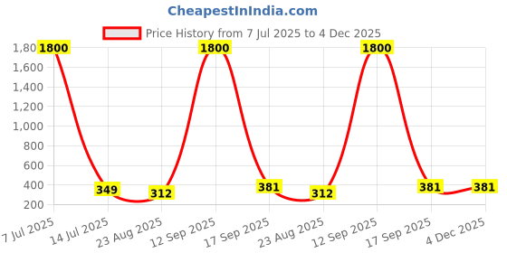 myntra.com K London Travel Leather Waist Pouch With Adjustable Strap k london Price History Graph from 7 Jul 2025 to 4 Dec 2025