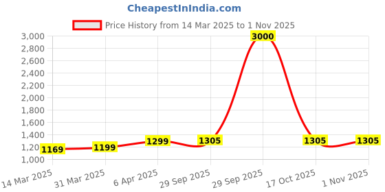 myntra.com K London Unisex Black Laptop Bag k london Price History Graph from 14 Mar 2025 to 30 Oct 2025