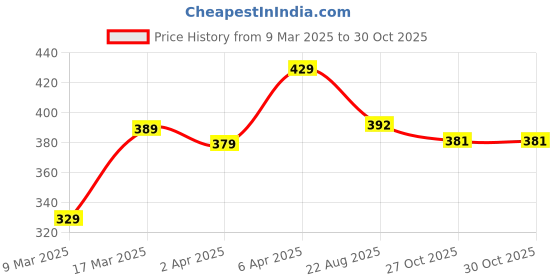 myntra.com K London Unisex Black Leather Waist Pouch k london Price History Graph from 9 Mar 2025 to 29 Oct 2025