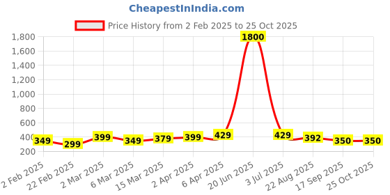 myntra.com K London Unisex Blue Printed  Leather Waist Bag k london Price History Graph from 2 Feb 2025 to 24 Oct 2025