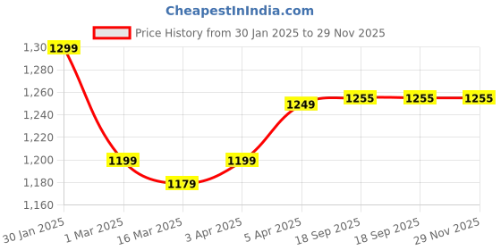 myntra.com K London Unisex Brown Textured Messenger Bag k london Price History Graph from 30 Jan 2025 to 29 Nov 2025