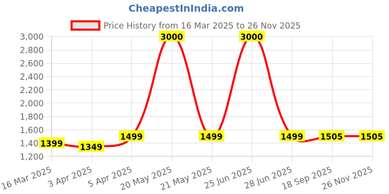 myntra.com K London Unisex Brown Textured Messenger Bag k london Price History Graph from 16 Mar 2025 to 24 Nov 2025