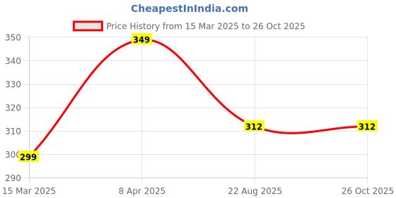 myntra.com K London Unisex Textured Waist Pouch k london Price History Graph from 15 Mar 2025 to 26 Oct 2025