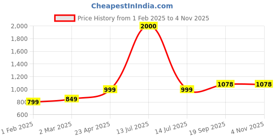 myntra.com K London Women Brown Textured Leather Two Fold Wallet k london Price History Graph from 1 Feb 2025 to 2 Nov 2025