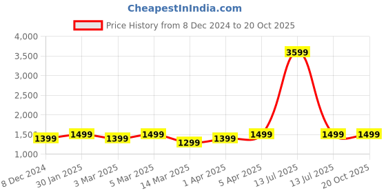 myntra.com K London Women Geometric Printed Structured Shoulder Bag k london Price History Graph from 8 Dec 2024 to 20 Oct 2025