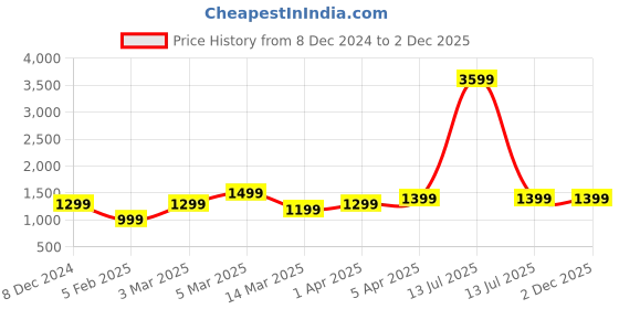 myntra.com K London Women Geometric Printed Structured Shoulder Bag k london Price History Graph from 8 Dec 2024 to 2 Dec 2025