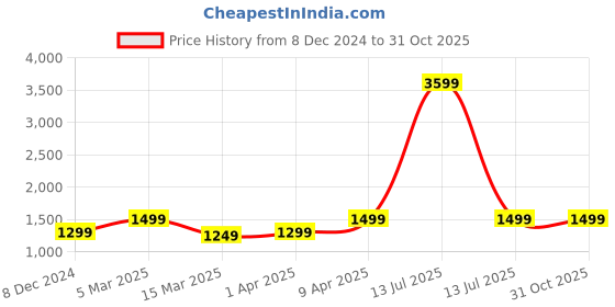 myntra.com K London Women Striped Structured Shoulder Bag k london Price History Graph from 8 Dec 2024 to 30 Oct 2025