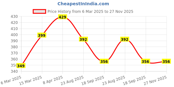 myntra.com K London Zippered Waist Pouch k london Price History Graph from 6 Mar 2025 to 25 Nov 2025