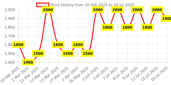 myntra.com K-Secret Advanced Regenerating Eye Gel Patches With Retinol - 102 g k-secret Price History Graph from 20 Feb 2025 to 16 Jul 2025