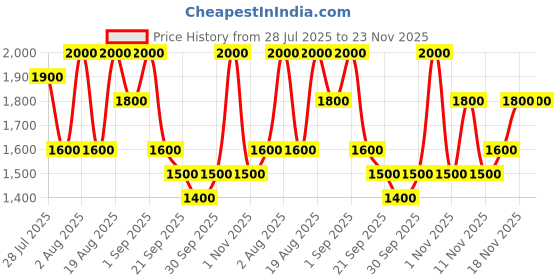myntra.com K-Secret Collagen Boosting Secret Sleeping Mask - 60 ml k-secret Price History Graph from 28 Jul 2025 to 22 Nov 2025