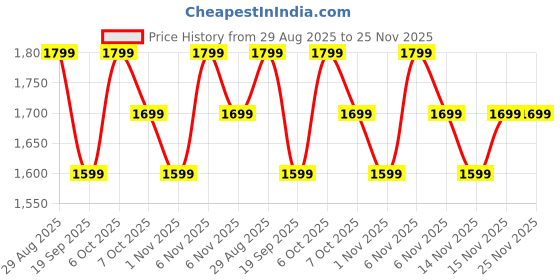 myntra.com K-Secret Seoul 1988 Cleansing Foam - 150 ml k-secret Price History Graph from 29 Aug 2025 to 24 Nov 2025