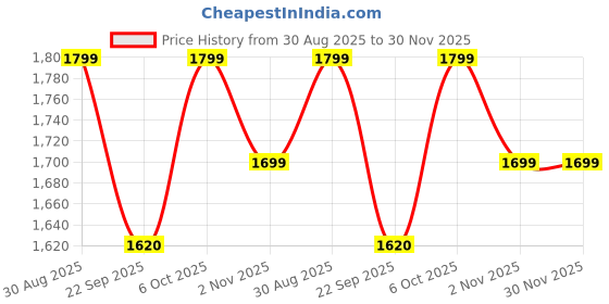myntra.com K-Secret Seoul 1988 Essence Snail Mucin -100 ml k-secret Price History Graph from 30 Aug 2025 to 30 Nov 2025
