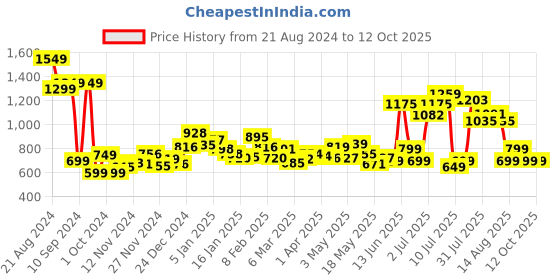 myntra.com dressberry K-Street Style Co-ordinated Cool Crop Top And Shorts Co-Ords dressberry Price History Graph from 21 Aug 2024 to 12 Oct 2025