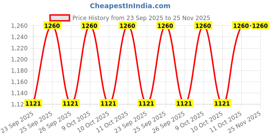 myntra.com K18 Peptide Prep Detox Shampoo - 53ml k18 Price History Graph from 23 Sep 2025 to 24 Nov 2025