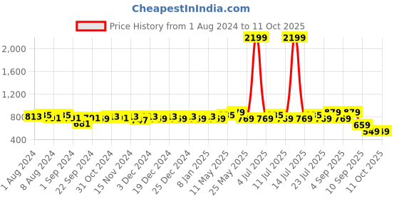 myntra.com Ka-mee Blue Checked Pinafore Dress ka-mee Price History Graph from 1 Aug 2024 to 10 Oct 2025