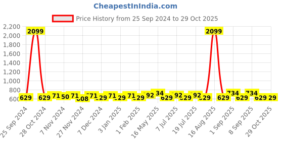 myntra.com Ka-mee Blue Checked Pinafore Romper ka-mee Price History Graph from 25 Sep 2024 to 29 Oct 2025