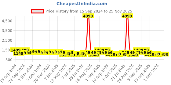 myntra.com Ka-mee Boys Bandhani Printed Regular Pure Cotton Kurta with Pyjamas ka-mee Price History Graph from 15 Sep 2024 to 25 Nov 2025