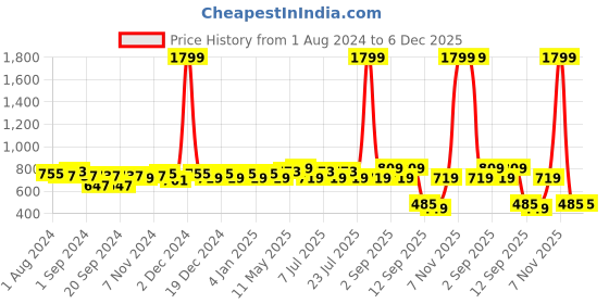 myntra.com Ka-mee Boys Comfort Conversational Printed Pure Cotton Casual Shirt ka-mee Price History Graph from 1 Aug 2024 to 6 Dec 2025