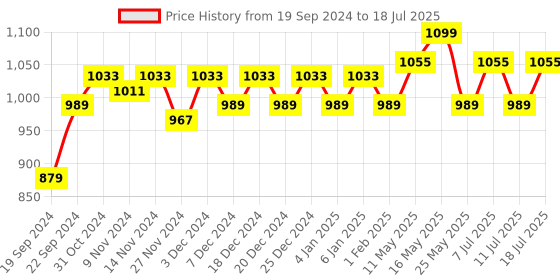 myntra.com Ka-mee Boys Conversational Printed Regular Pure Cotton Kurta With Pyjamas ka-mee Price History Graph from 19 Sep 2024 to 11 Jul 2025