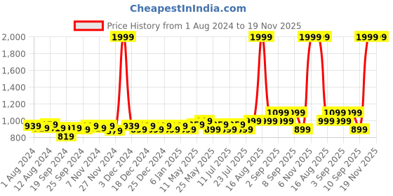 myntra.com Ka-mee Boys Ethnic Motifs Printed Pure Cotton Kurta with Pyjamas ka-mee Price History Graph from 1 Aug 2024 to 19 Nov 2025