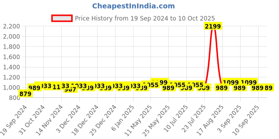 myntra.com Ka-mee Boys Ethnic Motifs Printed Regular Pure Cotton Kurta With Pyjamas ka-mee Price History Graph from 19 Sep 2024 to 10 Oct 2025
