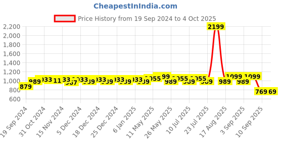 myntra.com Ka-mee Boys Ethnic Motifs Printed Regular Pure Cotton Kurta With Pyjamas ka-mee Price History Graph from 19 Sep 2024 to 4 Oct 2025