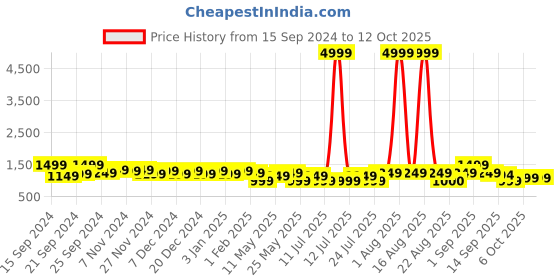 myntra.com Ka-mee Boys Ethnic Motifs Printed Regular Pure Cotton Kurta with Pyjamas ka-mee Price History Graph from 15 Sep 2024 to 12 Oct 2025