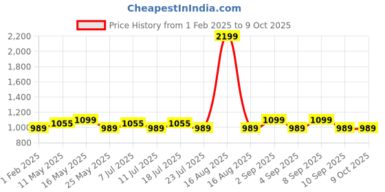 myntra.com Ka-mee Boys Ethnic Motifs Printed Regular Pure Cotton Kurta with Pyjamas ka-mee Price History Graph from 1 Feb 2025 to 8 Oct 2025