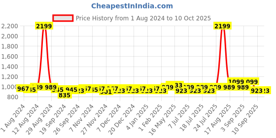 myntra.com Ka-mee Boys Floral Printed Regular Pure Cotton Kurta With Pyjamas ka-mee Price History Graph from 1 Aug 2024 to 9 Oct 2025