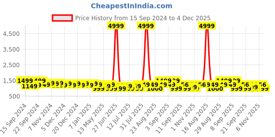 myntra.com Ka-mee Boys Floral Printed Regular Pure Cotton Kurta with Pyjamas ka-mee Price History Graph from 15 Sep 2024 to 4 Dec 2025
