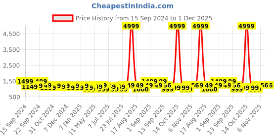 myntra.com Ka-mee Boys Floral Printed Regular Pure Cotton Kurta with Pyjamas ka-mee Price History Graph from 15 Sep 2024 to 1 Dec 2025