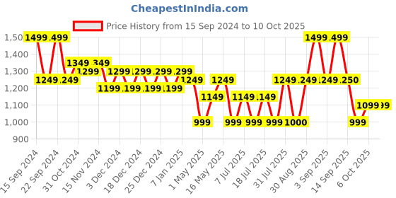 myntra.com Ka-mee Boys Floral Printed Regular Pure Cotton Kurta with Pyjamas ka-mee Price History Graph from 15 Sep 2024 to 9 Oct 2025