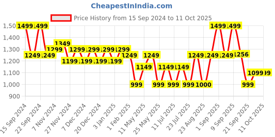 myntra.com Ka-mee Boys Floral Printed Regular Pure Cotton Kurta with Pyjamas ka-mee Price History Graph from 15 Sep 2024 to 10 Oct 2025