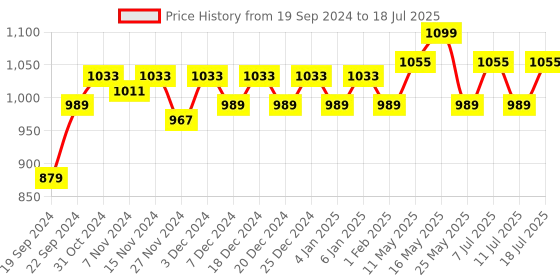 myntra.com Ka-mee Boys Geometric Printed Regular Pure Cotton Kurta With Pyjamas ka-mee Price History Graph from 19 Sep 2024 to 11 Jul 2025