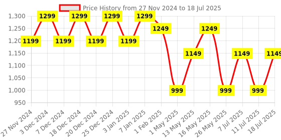myntra.com Ka-mee Boys Leheriya Printed Regular Pure Cotton Kurta with Pyjamas ka-mee Price History Graph from 27 Nov 2024 to 11 Jul 2025