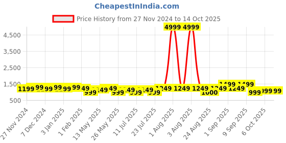 myntra.com Ka-mee Boys Leheriya Printed Regular Pure Cotton Straight Kurta with Pyjamas ka-mee Price History Graph from 27 Nov 2024 to 14 Oct 2025