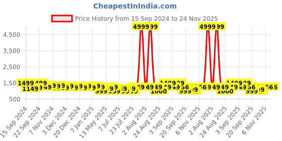 myntra.com Ka-mee Boys Leheriya Striped Regular Pure Cotton Kurta with Pyjamas ka-mee Price History Graph from 15 Sep 2024 to 23 Nov 2025