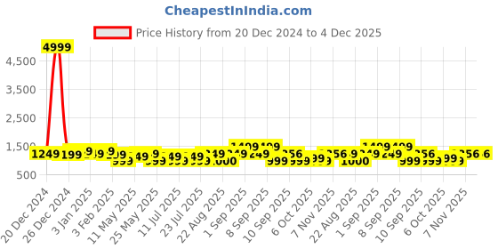 myntra.com Ka-mee Boys Mandarin Collar Floral Printed Pure Cotton Straight Kurta with Trouser ka-mee Price History Graph from 20 Dec 2024 to 4 Dec 2025