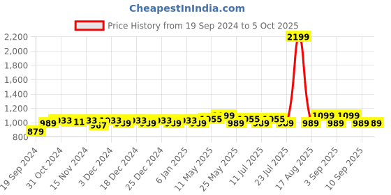 myntra.com Ka-mee Boys Printed Regular Pure Cotton Kurta With Pyjamas ka-mee Price History Graph from 19 Sep 2024 to 4 Oct 2025
