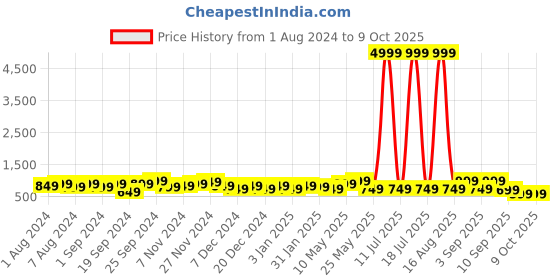 myntra.com Ka-mee Boys Printed Shirt with Shorts ka-mee Price History Graph from 1 Aug 2024 to 9 Oct 2025