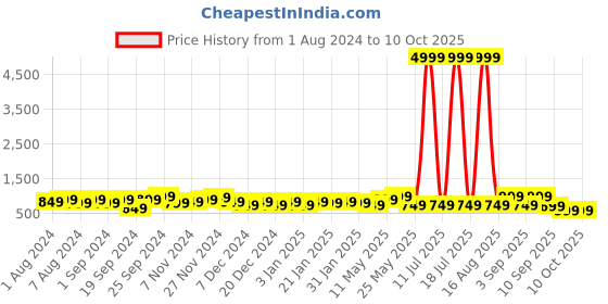 myntra.com Ka-mee Boys Printed Shirt with Shorts ka-mee Price History Graph from 1 Aug 2024 to 10 Oct 2025