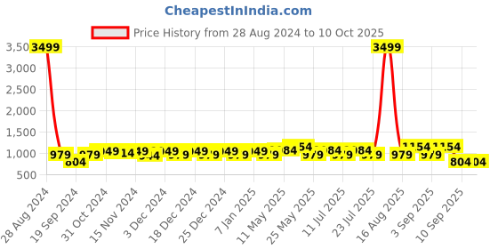 myntra.com Ka-mee Boys Striped Regular Pure Cotton Kurta with Pyjamas ka-mee Price History Graph from 28 Aug 2024 to 10 Oct 2025