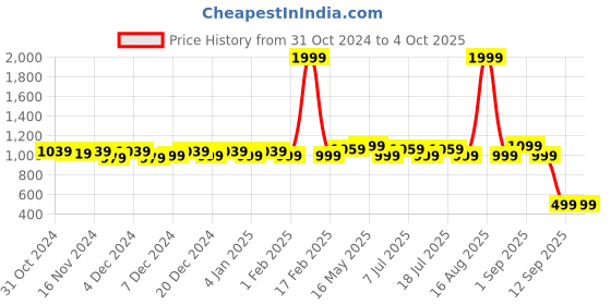 myntra.com Ka-mee Cream-Coloured Dress ka-mee Price History Graph from 31 Oct 2024 to 4 Oct 2025