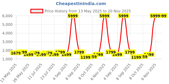 myntra.com Ka-mee Floral Printed Mandarin Collar Pure Cotton Tunic With Trousers ka-mee Price History Graph from 13 May 2025 to 19 Nov 2025