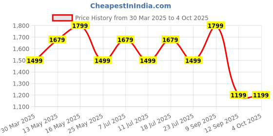 myntra.com Ka-mee Floral Printed Rond Neck Pure Cotton Tunic With Trouser ka-mee Price History Graph from 30 Mar 2025 to 4 Oct 2025
