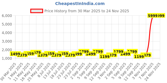 myntra.com Ka-mee Floral Printed Round Neck Pure Cotton Tunic With Trouser ka-mee Price History Graph from 30 Mar 2025 to 24 Nov 2025