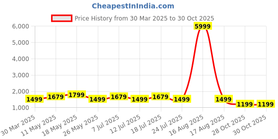 myntra.com Ka-mee Floral Printed Round Neck Pure Cotton Tunic With Trouser ka-mee Price History Graph from 30 Mar 2025 to 30 Oct 2025