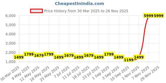 myntra.com Ka-mee Floral Printed Round Neck Pure CottonTunic With Trouser ka-mee Price History Graph from 30 Mar 2025 to 25 Nov 2025