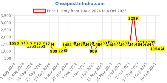 myntra.com Ka-mee Girls Abstract Yoke Design Pure Cotton A Line Kurta With Sharara & Dupatta ka-mee Price History Graph from 1 Aug 2024 to 4 Oct 2025